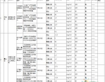 广东湛江市国控企业污染源2018年第3季度监督性监测结果 （<em>废气</em>2家）