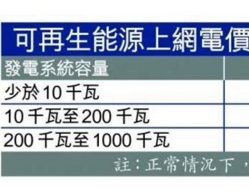 香港村屋天台铺<em>太阳能板</em>卖电 1年回报逾20厘