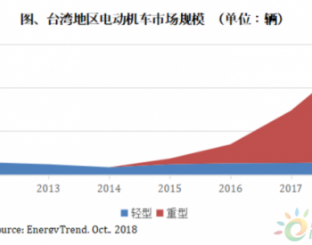 2019年<em>台湾地区</em>电动机车市占率将达10%