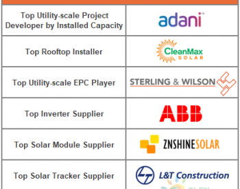 印度上半年<em>太阳能供应链</em>市场份额及出货量排名分析