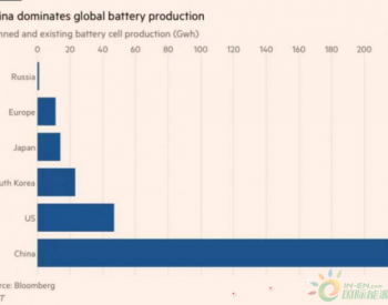全球<em>储能电池产能</em>欧盟仅占“4%” 打算奋起直追！