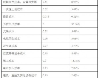 估算一下：<em>分布式光伏电站</em>建造需多少成本