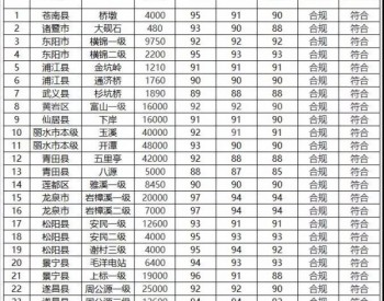 浙江省<em>绿色小水电</em>站申报：2018年25座，丽水16座、金华5座、台州2座、绍兴1座、温州1座