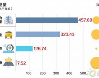 重庆9月交易信息发布：偏差超过±3%的<em>售电公司</em>37家 偏差电量1.26亿千瓦时