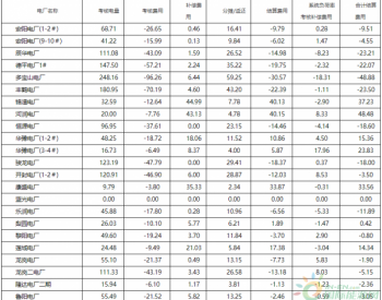 <em>河南能源监管办</em>关于2018年7月份“两个细则”结算情况的通知