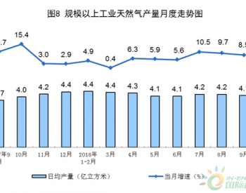 2018年9月份<em>天然气生产</em>保持较快增长，进口略有回落