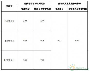 光伏<em>补贴标准</em>2019年或大幅下调