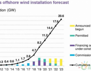 <em>中国海上风电市场</em>的新风貌！