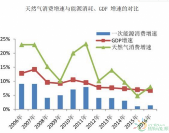 当物流遇上天然气   会<em>碰撞</em>出怎样的火花？