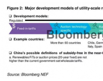 BNEF：中国去<em>补贴风电</em>光伏项目或面临市场价格风险