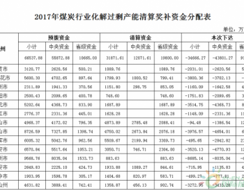 四川省<em>2017年</em>煤炭行业化解过剩产能奖补清算资金分配情况
