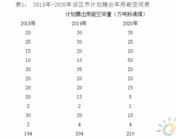 浙江省出台了关于能源高质量发展方案：2019年新增光伏发电50万千瓦