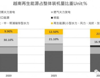 【一带一路】沿线国家光伏需求分析—东<em>南亚地区</em>：越南