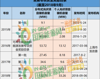 <em>上海光伏</em>市场简析：15项利好政策、436.45MW光伏项目已获政府扶持、分布式与农光互补等成规划重点、太阳能出口呈“两极分化”！