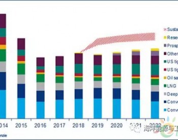 新一轮油气投资面临何种<em>阻碍</em>？