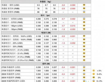 本周<em>光伏供应链</em>价格(10月25日)