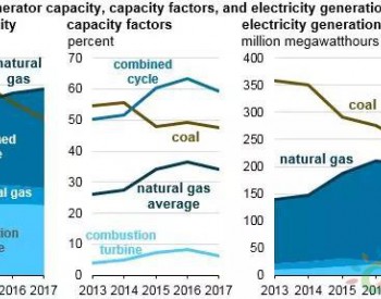 <em>PJM电力市场</em>中燃气机组发电份额呈增加趋势