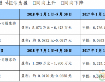 <em>银星</em>能源前三季净利预计同比增长187%至196%