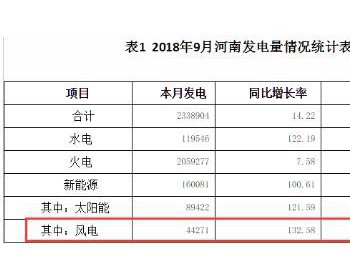 2018年9月<em>河南风电发电量</em>同比增长132.58%
