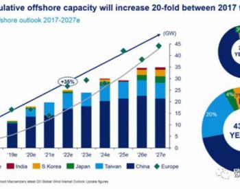 10年内亚洲<em>海上风电装机</em>必将超越欧洲？