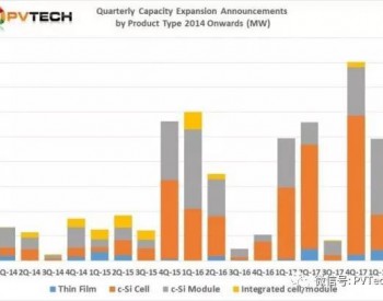 2018年<em>Q2</em>全球光伏制造扩产公告达25.58GW 上半年总计超50GW