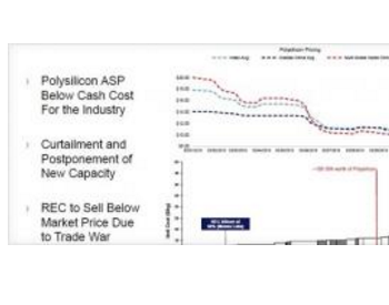 销售额下降近70％，<em>REC</em> Silicon以低于15.1美元/公斤生产现金成本价出售多晶硅