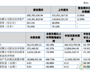 <em>爱廸新能</em>第三季度净利97.24万，同比下降92.37%