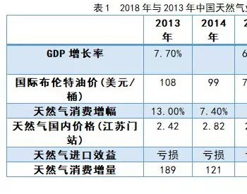 中国天然气“狂欢夜”下的隐忧