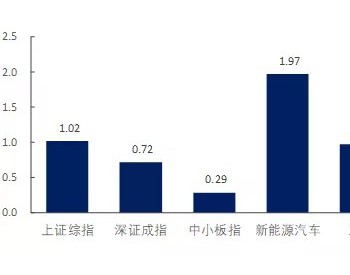 风电、分布式光伏装机增长，无补贴项目建设推进