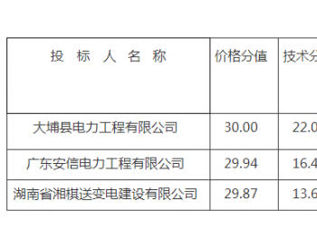 中标 | 大埔县人民医院急诊科综合楼<em>电力电缆</em>电柜采购及相关服务项目中标公告