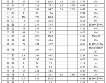 2018年前三季度风电并网数据公布：内蒙古、江苏、山西、青海四省<em>装机并网</em>超百万！