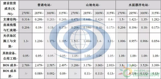 高功率组件对于光伏项目BOS成本影响简析