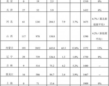 2018年前三季度风电<em>并网运行情况</em>