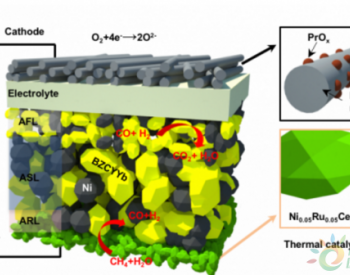创新 | 科学家创造出一种在实用温度下使用<em>甲烷</em>的“燃料电池”