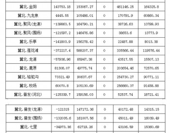 9月<em>京津唐风电场</em>并网运行管理运行结算汇总表