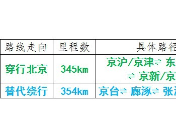 北京：12月1日起国三标准柴油<em>载货汽车</em>全天全市域禁行