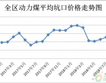 2018年前三季度内蒙古煤炭价格走势分析及预测（<em>价格监测</em>中心）