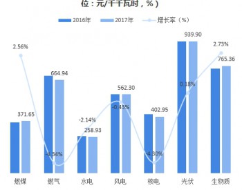 十张图解读2017年全国<em>电力价格</em>情况 深圳又拿到这项全国第一
