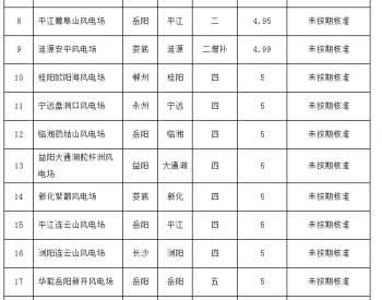 25个项目、1263.3MW！湖南省公布第一批风电拟<em>废止</em>项目（附项目清单）