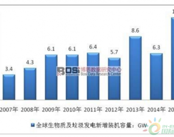 全球生物质及<em>垃圾发电行业</em>发展现状及装机容量分析