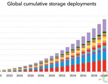 2040年全球<em>能源存储</em>装机容量有望增至942吉瓦