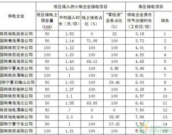 2018年9月陕西、宁夏、青海三省（区）优化改善<em>用电营商环境</em>情况简报