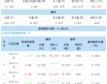 比亚迪：融资净买入755.14万元，融资余额15.7亿元