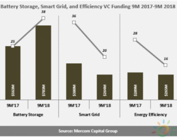 2018年第三季度储能电池<em>风险投资</em>资金达到4.69亿美元