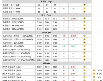 【周价格汇总】本周<em>光伏供应链</em>价格