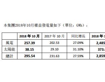 <em>协合新能源</em>10月权益风电发电同比增长62.56%