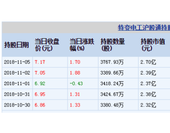<em>特变电工</em>11月05日沪股通增持378.27万股
