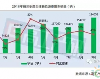 盘点：前三季度全球<em>乘用车销量</em>TOP10 11家动力电池及配套企业