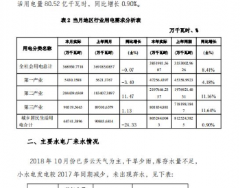 福建福州2018年10月电力市场交易：总<em>购电量</em>同比上升94.46%