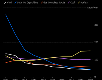 太阳能、风能发电成本持续下降 挤压核电与<em>煤电市场</em>